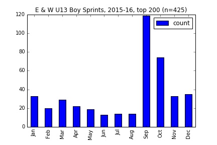 ew-u13-boy-sprints-2015-16-top200