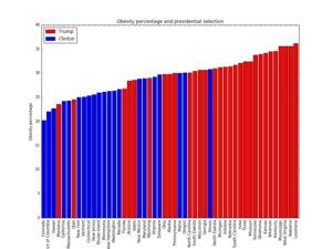obesity_vs_trump
